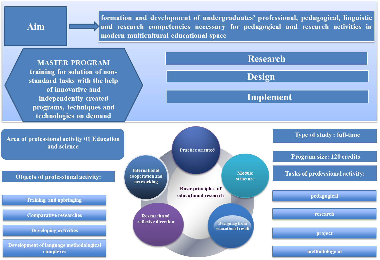 General characteristics of master program “Comparative Studies in Education
						(Russian-German studies)”