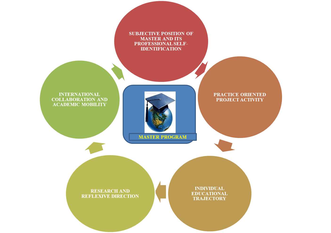 Features of master program implementation “Comparative Studies in Education
						(Russian-German studies)”