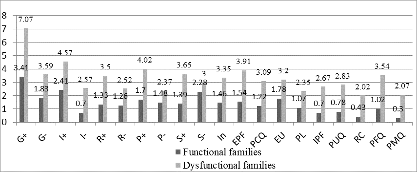 Intensity indicators in the questionnaire of the AFR in functional and dysfunctional families. Note: G+ – hyperprotection; G- – hypoprotection; I+ – indulgence, I- – ignoring the needs; the R+ – excessiveness of requirements – responsibilities; R- – deficit of requirements-responsibilities; P+ – excessive requirements-prohibitions; P- – deficit of requirements-prohibitions; S+– excessiveness of the sanctions; S- – minimal sanctions; In — instability of parenting style; EPF – expansion of parental feelings; PCQ – preference of child qualities; EU – educative uncertainty of parents; PL – phobia of losing a child; IPF — immaturity of parental feelings; PUQ – projection of parent’s own unwanted qualities on the child; RC – bringing spouse conflict to child education PFQ – preference of female qualities; PMQ – preference of male qualities.