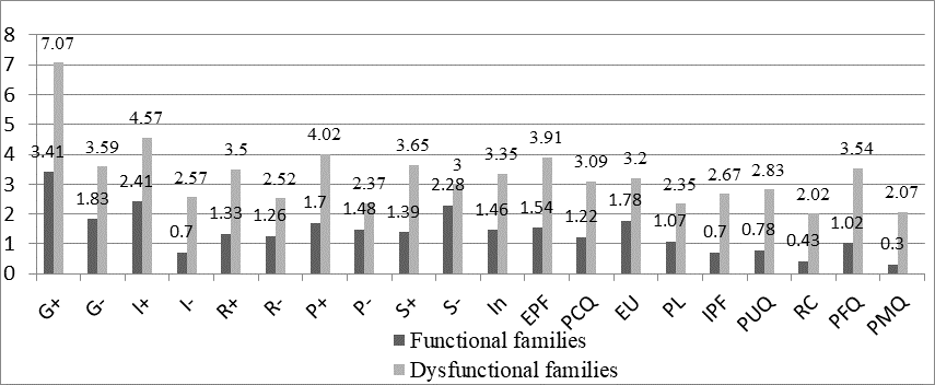 Psychological Trauma Of Children Of Dysfunctional Families | European  Proceedings