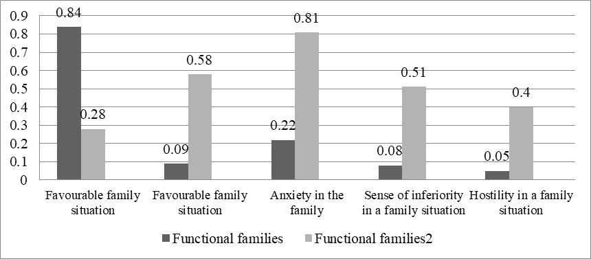 Indicators rating in functional and dysfunctional families according to the ‘Kinetic Family Drawing’ method.