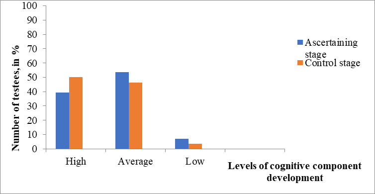 Comparison of cognitive component indicators