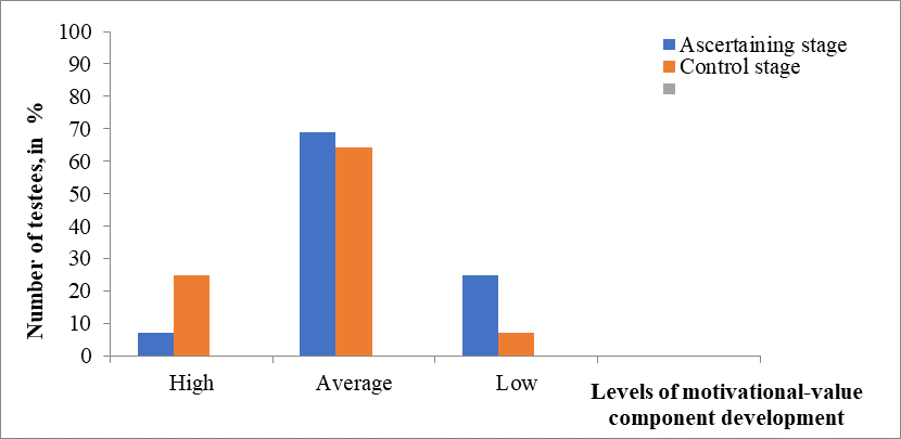 Comparison of motivation-value component indicators