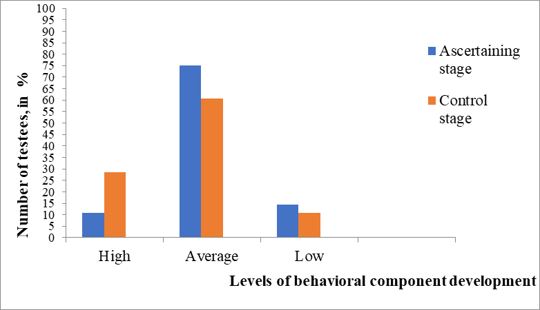 Comparison of behavioral component indicators