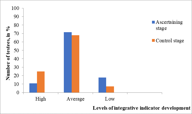 Comparison of social competence integrative indicators