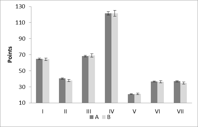 Partial readiness of master students for professional and pedagogical self-development: A - students with teaching experience, B-students without teaching experience; I – VII – components of professional and pedagogical self-development: I - motivational, II - cognitive, III – moral-volitional, IV - gnostic, V - organizational, VI - aptitude for self-management, VII - communicative; * - the differences are reliable (P ≥ 0.95).