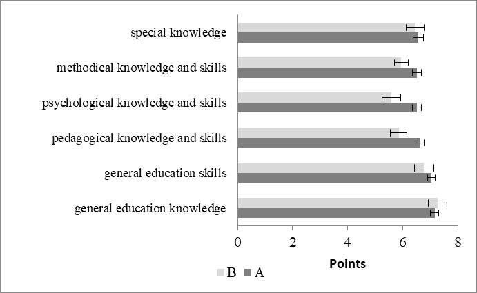 The cognitive component of readiness for professional and pedagogical self-development: A - students with teaching experience, B- students without teaching experience; * - the differences are reliable (P≥0.95), ** - (P≥0.99).