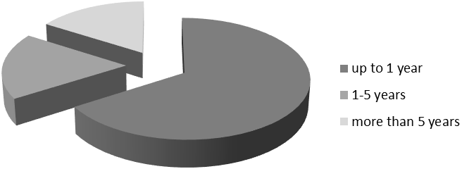 The number of students with different teaching experience (%).