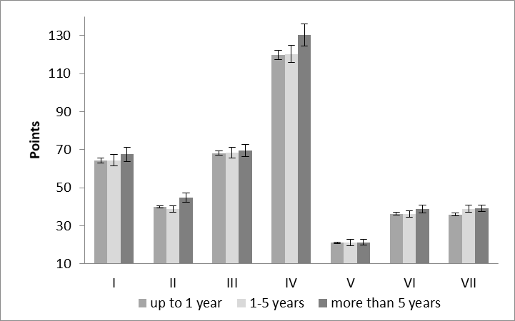 Partial readiness of master’s students with different teaching experience for professional and pedagogical self-development (legends of components I-VII are the same as in the Figure 1).