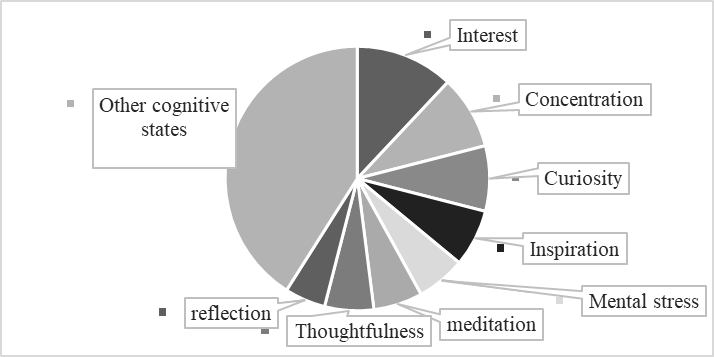 Cognitive mental states in students’ learning activities