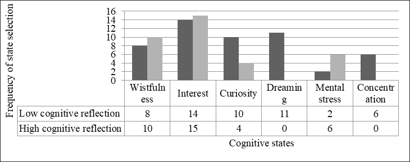Frequency of manifestation of cognitive states of students with low and high levels of cognitive reflection.