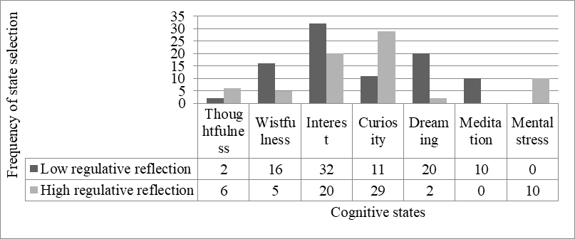 Frequency of manifestation of cognitive states of students with low and high levels of regulatory reflection.