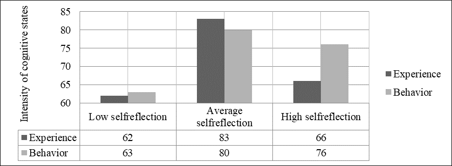 The influence of self-reflection on substructures of the interest state