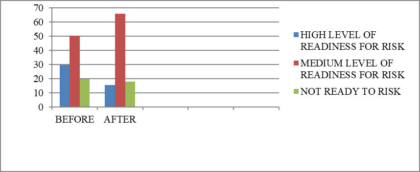 Comparison of indicators using Schubert's “Readiness for Risk” technique (RSK) before and after the forming stage of the experiment