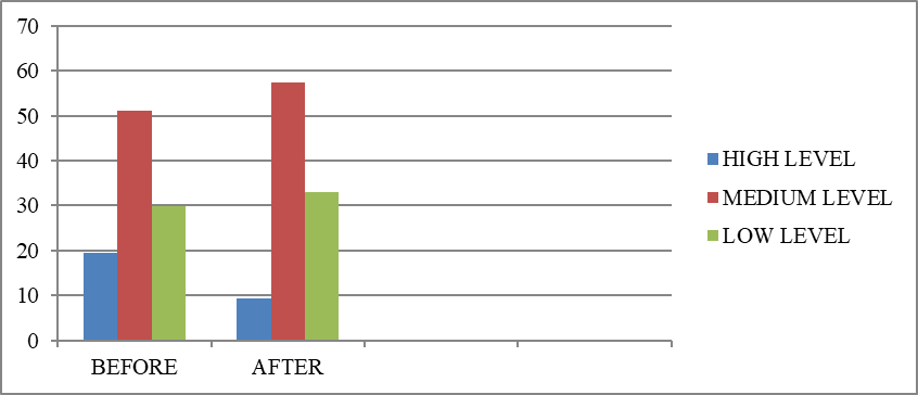 Comparison of indicators using the questionnaire to test the level of cyber-communication addiction before and after the forming stage of the experiment