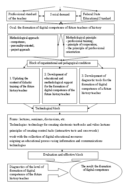 Model of development of digital competence of the pre-service history teacher