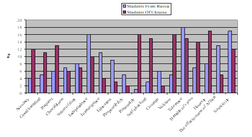 The degree of importance of instrumental values for students of pedagogical universities of Russia and Ukraine