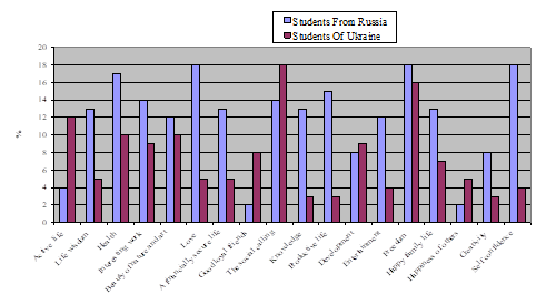 The degree of significance of terminal values for students of pedagogical universities of Russia and Ukraine