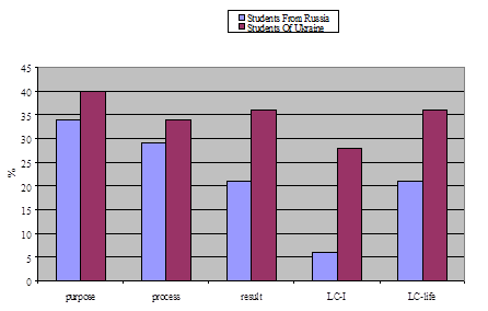 Distribution of indicators by scales LMO in a sample of students of pedagogical universities in Russia and Ukraine