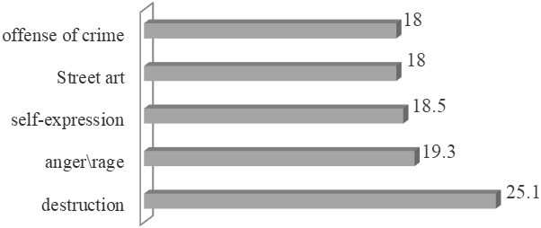 Unprovoked associations with the vandalism concept (open-ended question, TOP-5 answers), % of the respondents number
