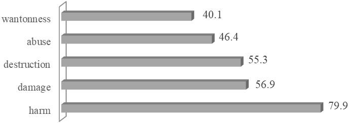 Provocative associations with the vandalism concept (closed-ended question, TOP-5 answers), % of the respondents number