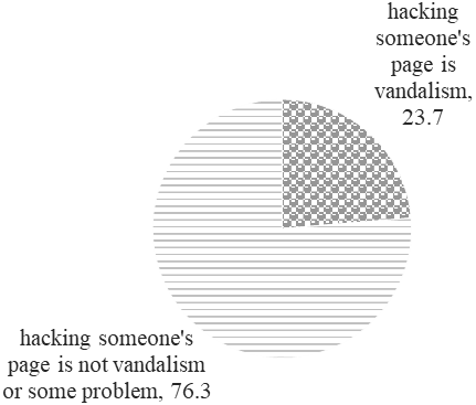 Hacking another's pages in a social network is vandalism or it’s OK, % of the respondents number