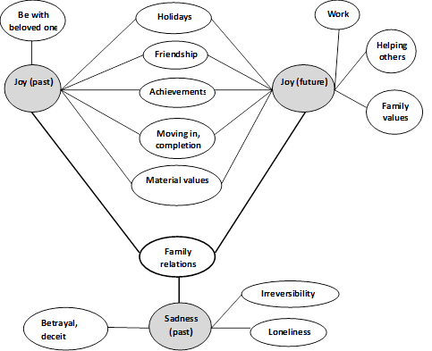 Event-situational aspect of the subjective experience of mental states