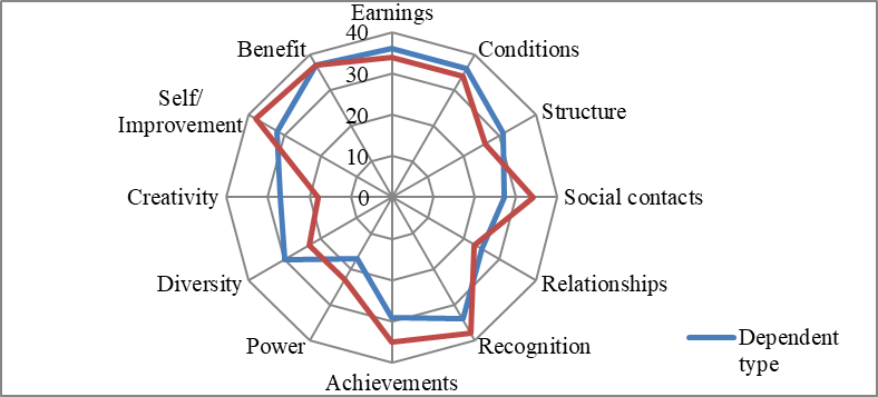  ‘Dependent’ and ‘autonomous’ type of motivation