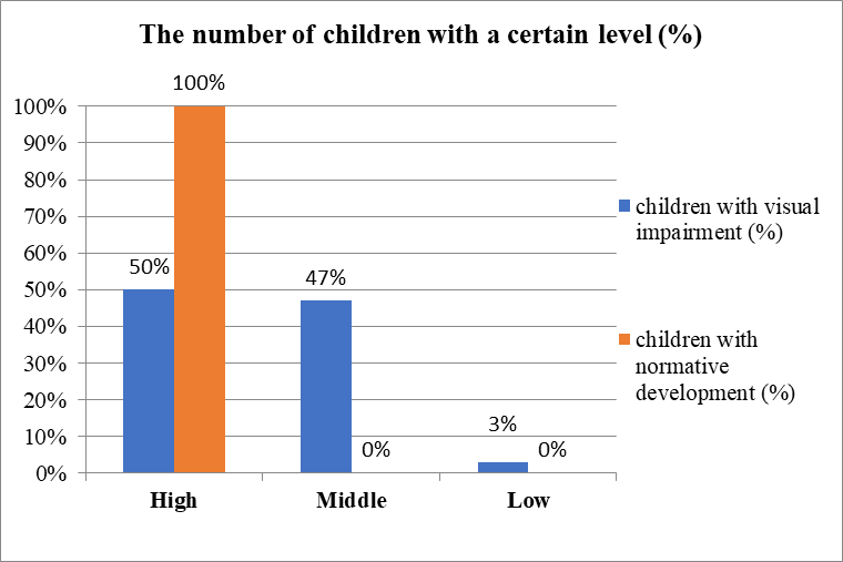 The number of children with a certain level (%)