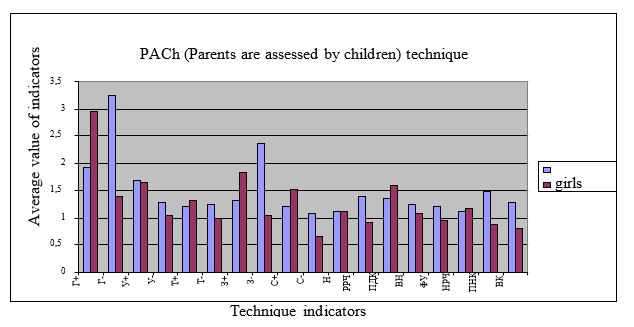 A distribution histogram of indicators about parents' attitude with teenage boys and girls
      Note: Г+ (Hyperprotection)); Г- (Hypoprotection); У+ (Indulgence); У- (Ignoring the child's
      needs); Т+ (Excessiveness of requirements and duties ); Т- (Insufficiency of child's
      requirements-responsibilities); З+ (Excessiveness of requirements and prohibitions); З-
      (Insufficiency of requirements-prohibitions to the child); С+ (Excessiveness of sanctions); С-
      (Minimality of sanctions); Н (Instability of parenting style); РРЧ (The extension of parental
      feelings sphere); ПДК (Preference of children qualities in teenager); ВН (Parents educative
      uncertainty); ФУ (Child loss phobia); НРЧ (Underdevelopment of parental feelings); ПНК
      (Projection of the child's own undesirable qualities); ВК (The conflict between spouses in
      education sphere). 