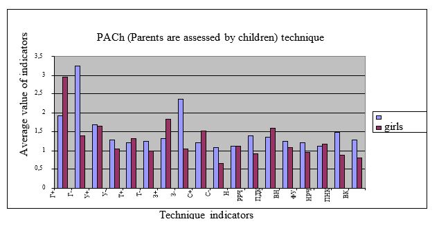 The Parents - Attraction Distribution