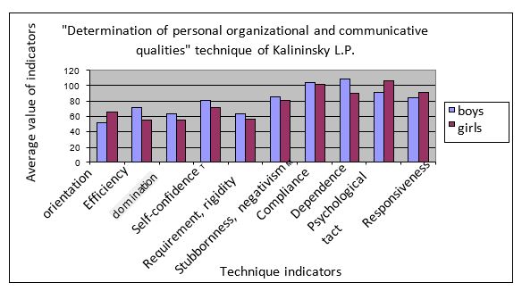 Distribution histogram of organizational and communicative qualities indicators in teenage
      boys and girls