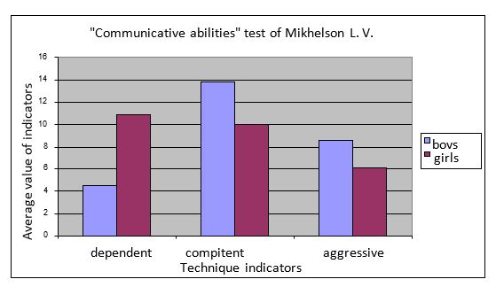 Distribution Histogram of communicative skills indicators at teenage boys and girls