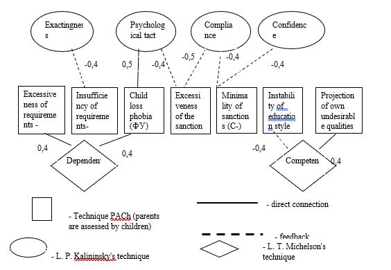 Correlation pleiade of indicators interrelation about concepts of parents attitude and
      teenage boys communicative culture