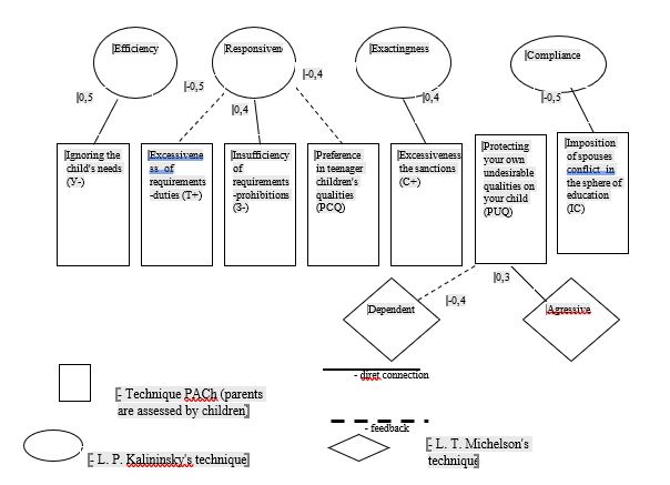 Correlation pleiade of indicators interrelation about concepts of parents attitude and at
      teenage girls communicative culture