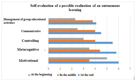 Self-evaluation of a possible realisation of an autonomous learning