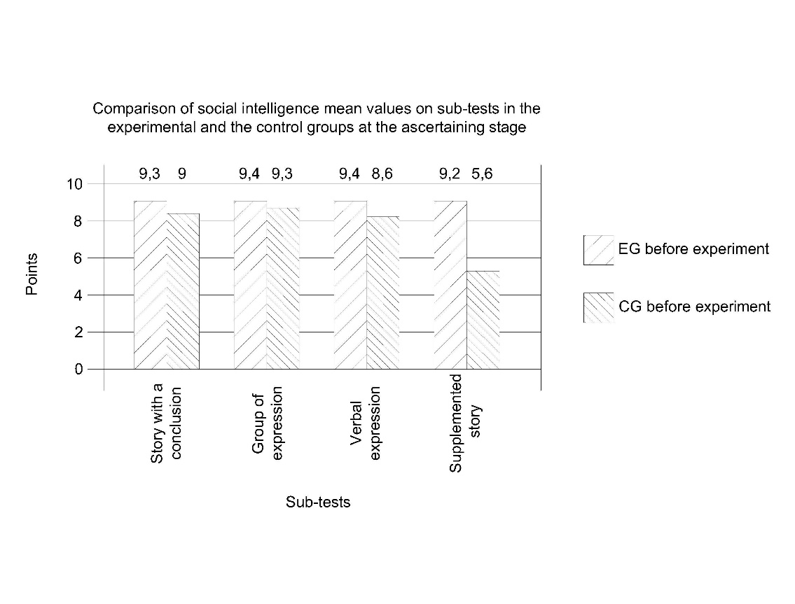 Comparison of social intelligence mean values on sub-tests in the experimental and the
      control groups at the ascertaining stage
