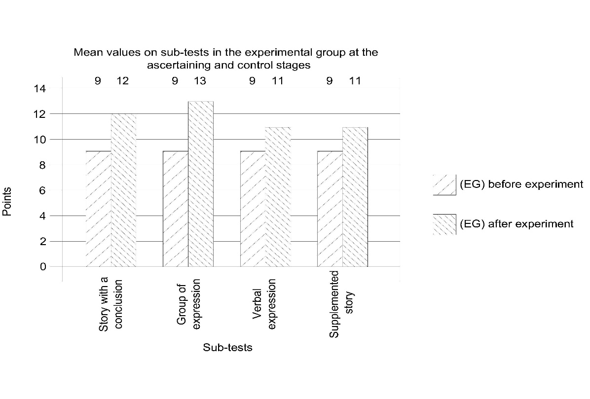 Mean values on sub-tests in the experimental and the control groups at the ascertaining and
      control stages