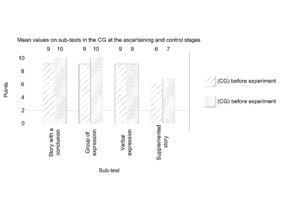 Mean values on sub-tests in the EG at the ascertaining and control stages