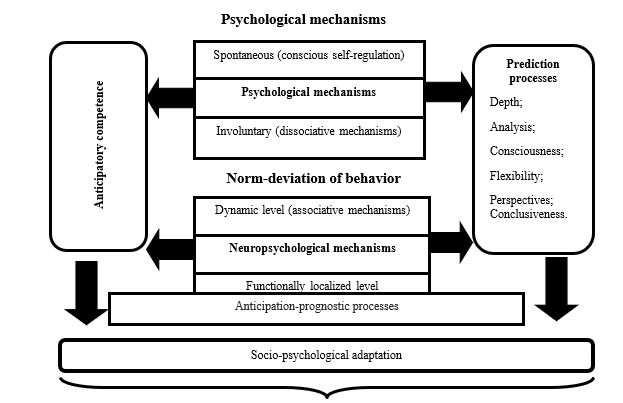 The research model of the anticipatory-prognostic mechanism of socio-psychological
       adaptation in disruptive behavior