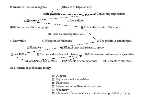 Individual educational trajectory of adaptive learning of student 1 in the course
       ‘Preparing for the USE’