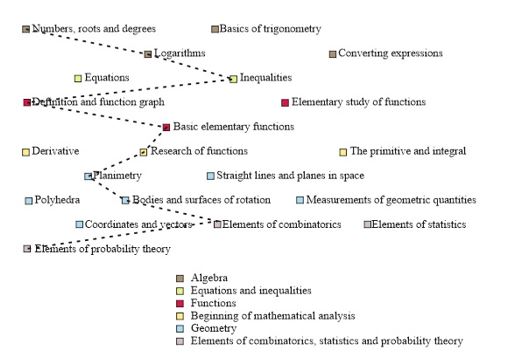 Individual educational trajectory of adaptive learning of student 2 in the course
       ‘Preparing for the USE’