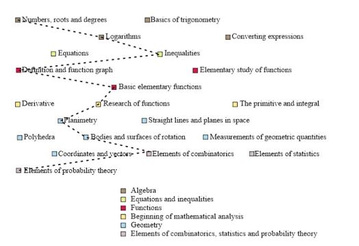 Individual educational trajectory of adaptive learning of student 2 in the course
       ‘Preparing for the USE’