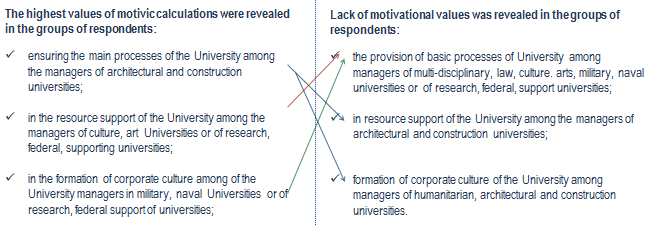 Distribution of the motivations behind educational demands of university managers of on the
      basis of allocated qualification deficits