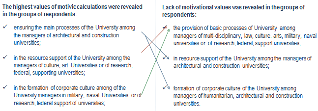 Distribution of the motivations behind educational demands of university managers of on the
      basis of allocated qualification deficits