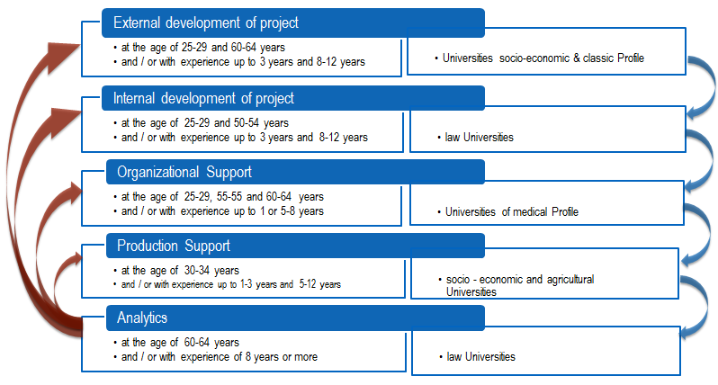 Formation of project teams in accordance with the direction of activity, age, experience and
      profile of the University