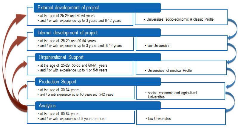 Formation of project teams in accordance with the direction of activity, age, experience and
      profile of the University