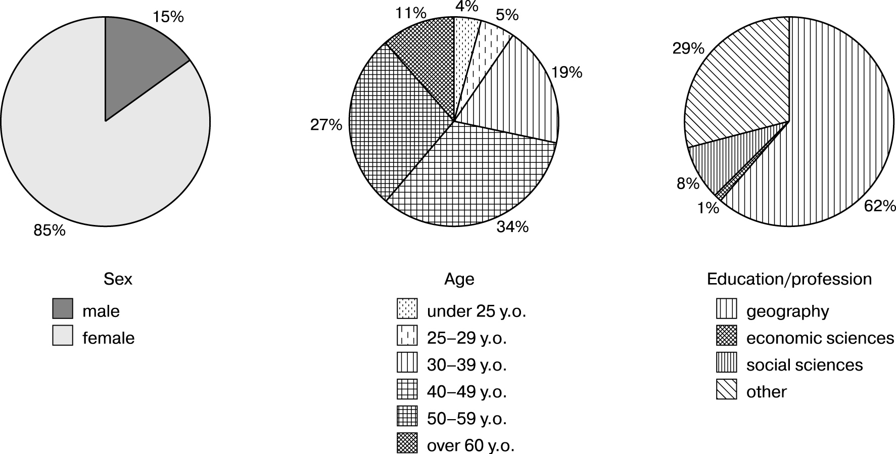 Information on respondents: sex, age, education. Regions of residence: Murmansk,
       Yaroslavl’, Moscow, Ryazan, Kursk, Orel, Rostov, Amur regions, Moscow city, Republic of
       Daghestan.