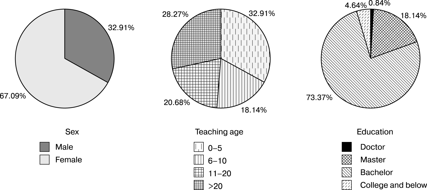 Information on respondents (China): sex, age, education, regions of residence. Regions:
       Anhui (2.53%), Beijing (3.38%), Chongqing (2.95%), Fujian (3.38%), Gansu (1.27%), Guangdong
       (3.8%), Guangxi (2.53%), Guizhou (4.22%), Hainan (0.84%), Hebei (5.91%), Heilongjiang
       (1.27%), Henan (11.81%), Hubei (2.95%), Hunan (1.69%), Jiangsu (3.8%), Jiangxi (5.06%),
       Jiling (0.84%), Liaoning (1.27%), Inner Mongalia (5.91%), Ningxia (0.42%), Shandong (6.33%),
       Shanghai (11.81%), Shanxi (2.11%), Shaanxi (2.11%), Sichuan (7.17%), Tianjin (0.42%),
       SinKiang (1.27%), Yunnan (1.27%), Zhejiang (1.69%)