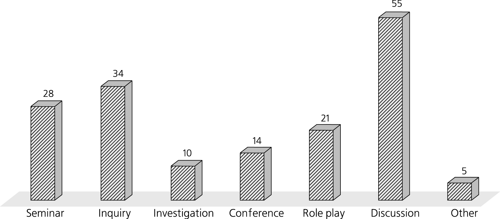 Preferred methods and forms of education to examine issues in sustainable development
       (Russia)